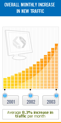 Average Monthly Traffic Increase 8.3%