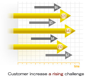 Customers increase a rising challenge