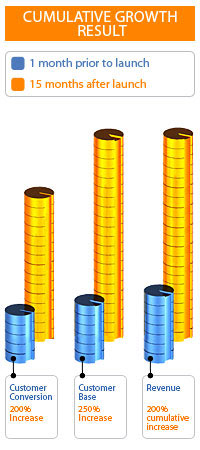 Cumulative Growth Results