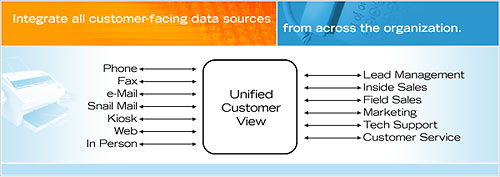 Integrate all customer-facing data sources from across the organization