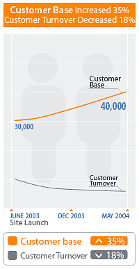 Customer Base and Customer Turnover